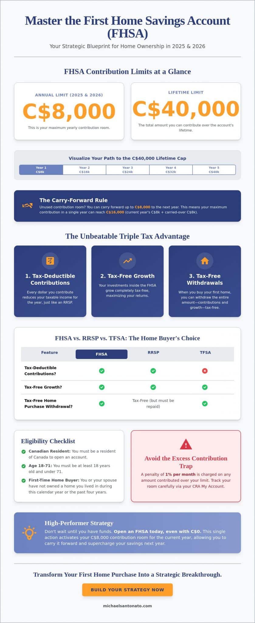 FHSA Contribution Limit 2026 & 2026: Master Your Path to Home Ownership