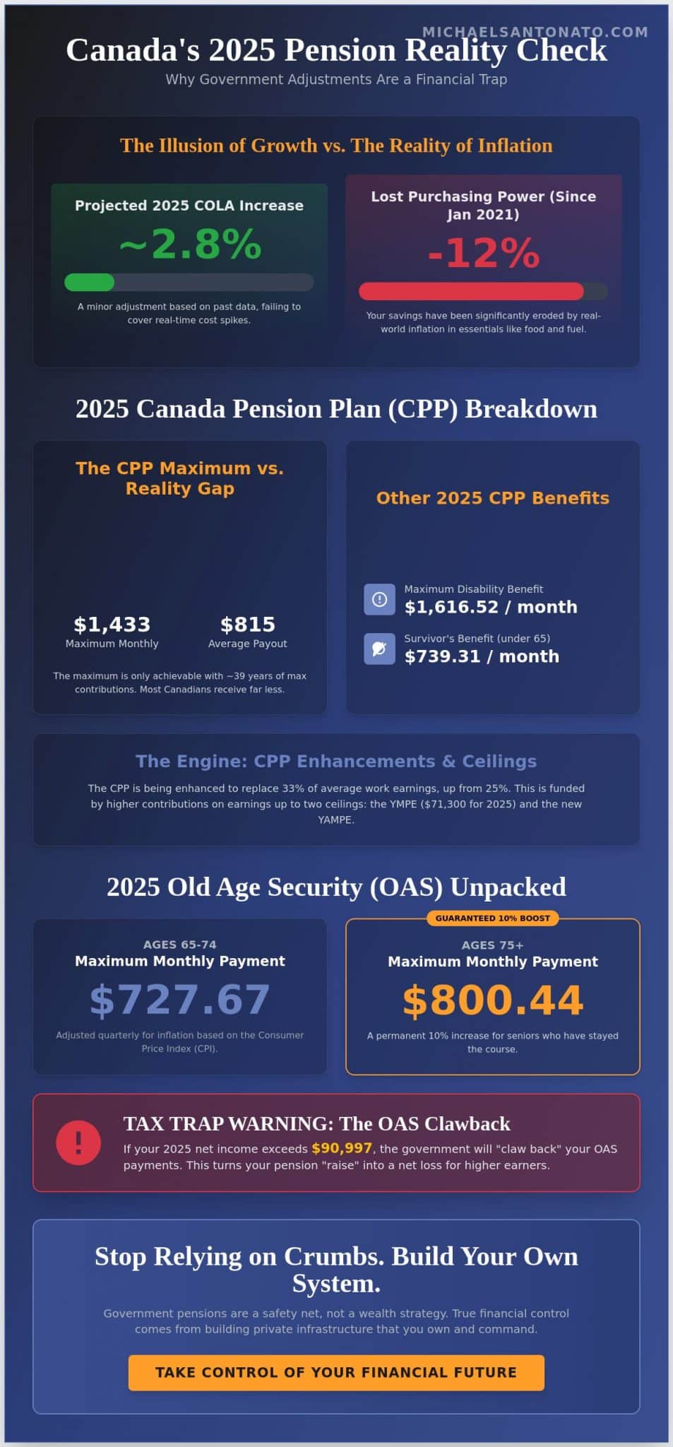 How Much Did CPP and OAS Increase in 2026? The Canadian Retirement Reality Check