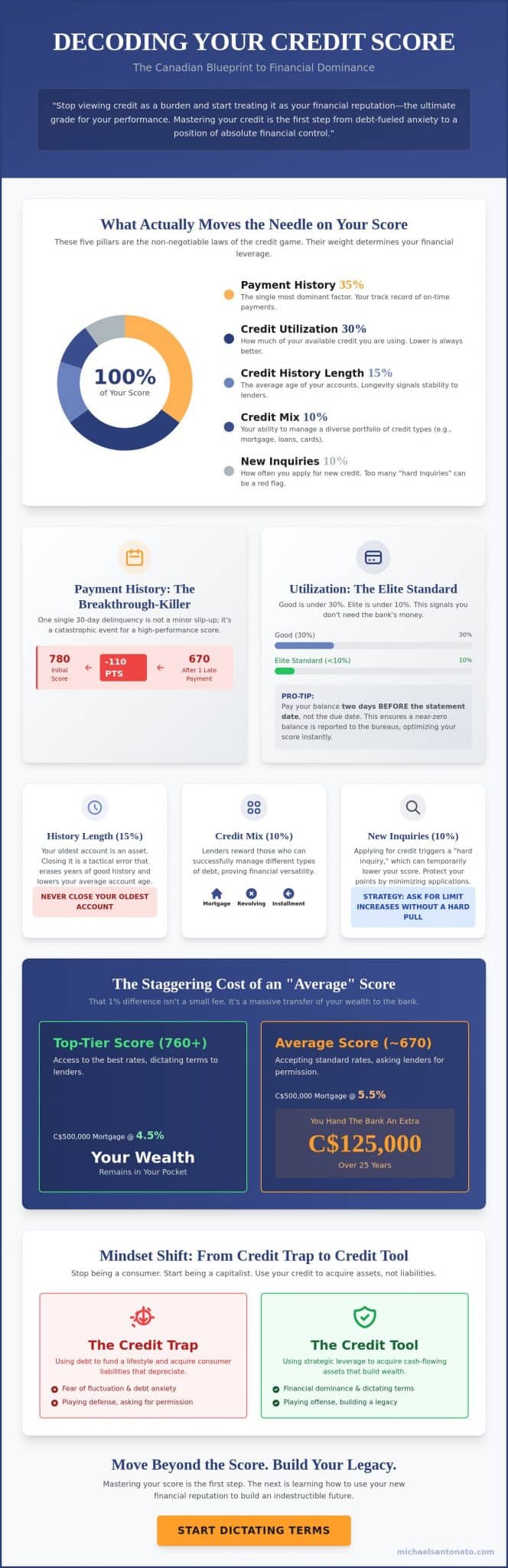 Mastering Your Credit and Credit Score: The Blueprint for Financial Indestructibility