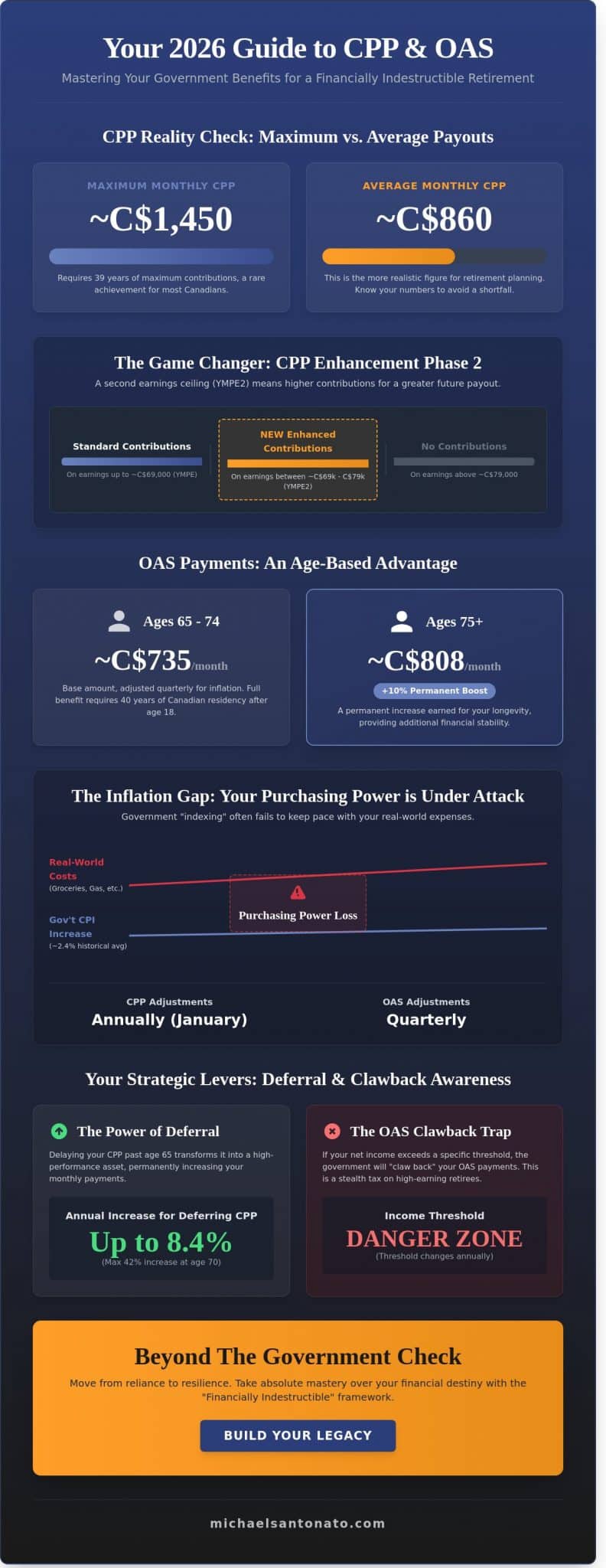 New CPP and OAS Payments 2026: The Hard Truth About Your Canadian Retirement