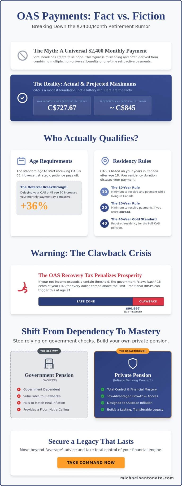OAS $2400 Payment Eligibility: Fact-Checking 2026 Retirement Rumors