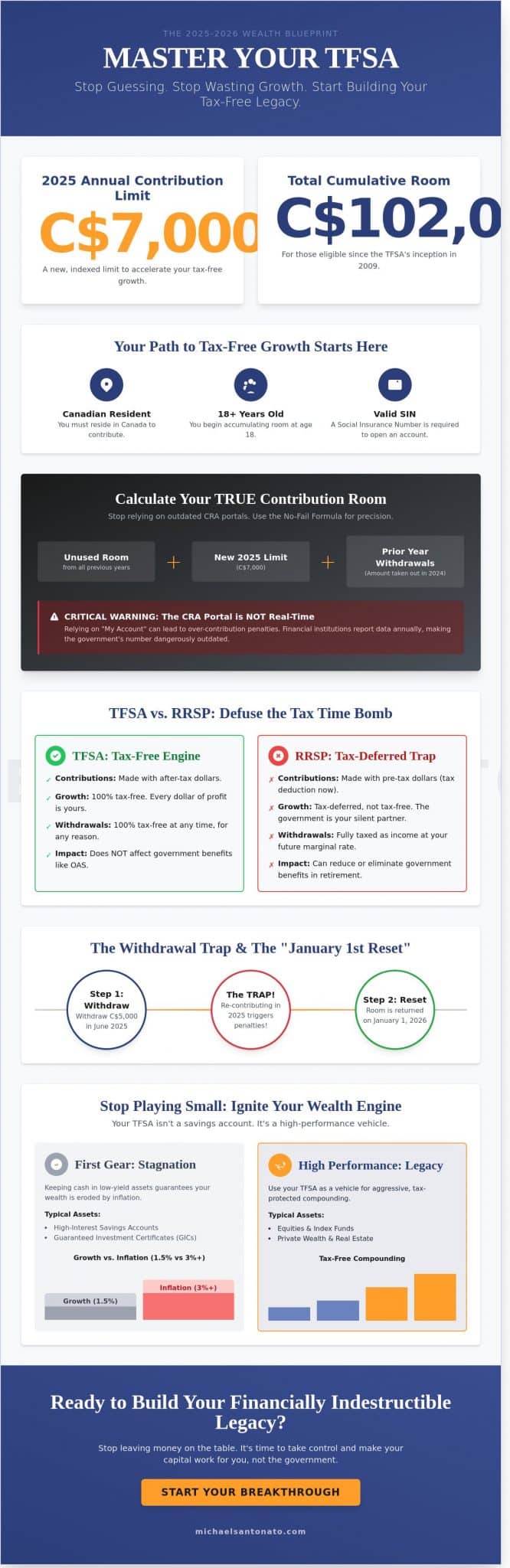 TFSA Contribution Limit 2026: Master Your Tax-Free Wealth Strategy in 2026