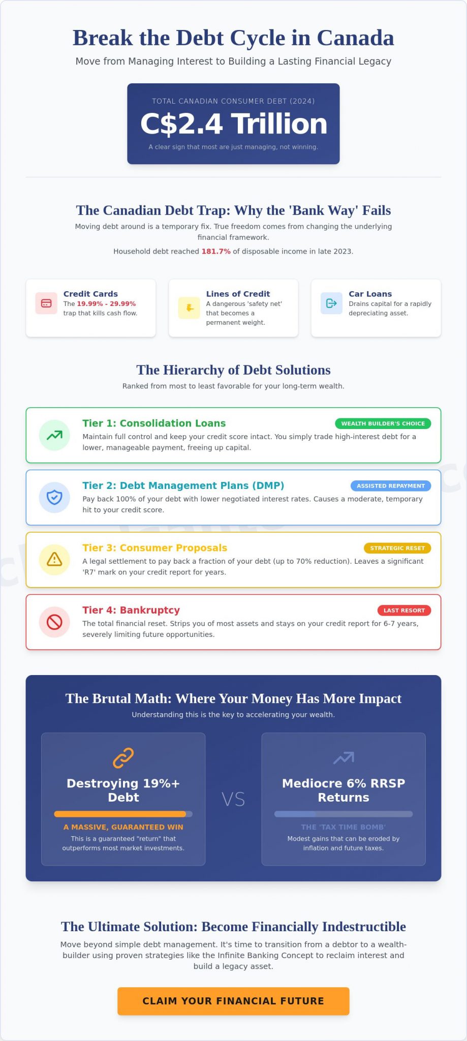 Debt Consolidation Canada: Stop Managing Debt and Start Building Wealth
