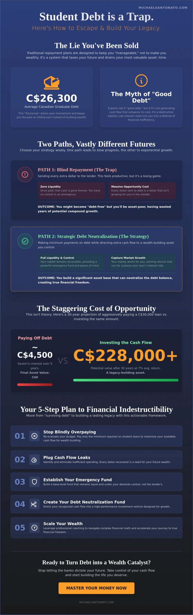 Student Loan Debt: Stop Paying the Bank and Start Building Your Legacy